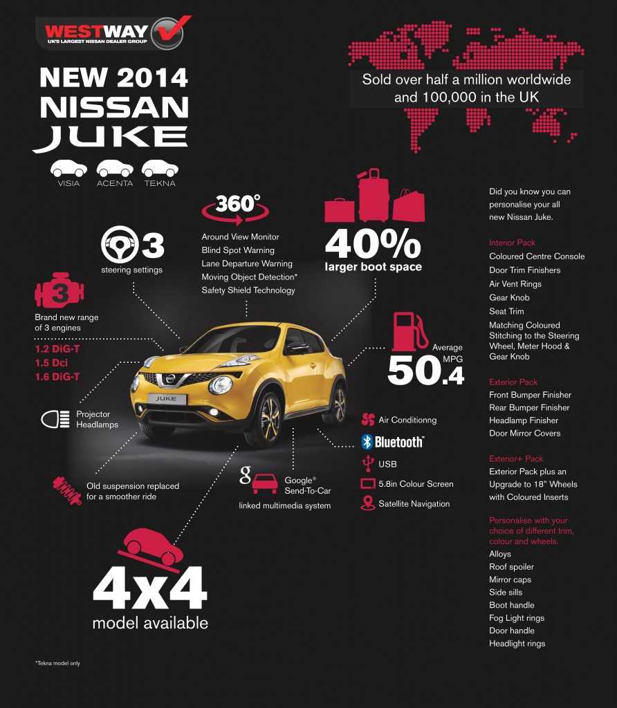 Find out all about the new 2014 Nissan Juke at West Way