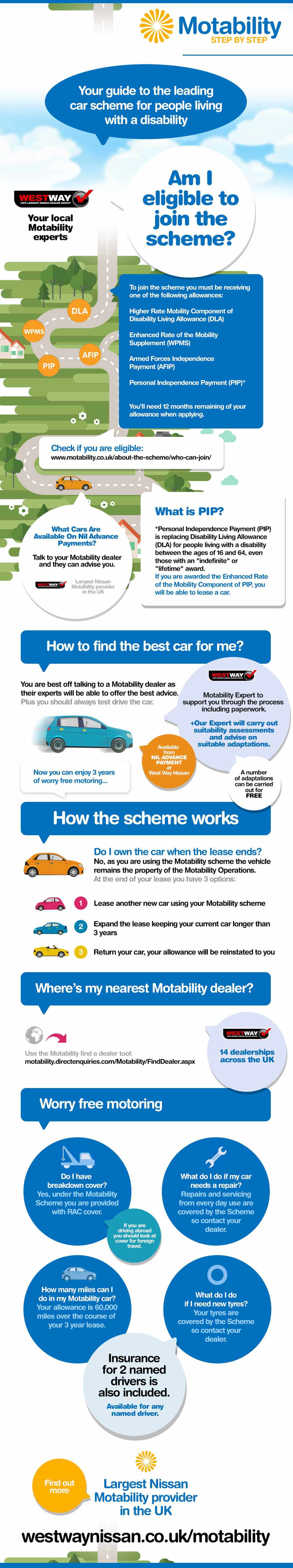 Guide To The Motability Scheme Infographic