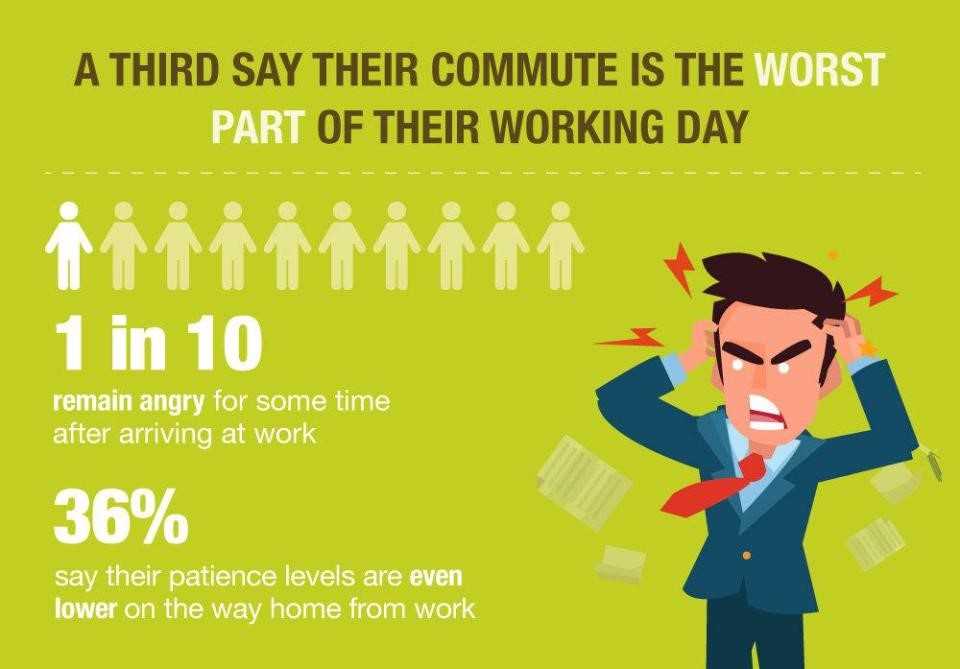 Worst part of working day is commute 